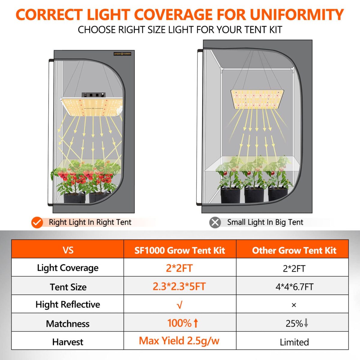 Spider Farmer 1000W LED Grow Light 70x70x160cm Grow Tent Kits with Carbon Filter For Indoor VEG Plants Flowers - Image 4